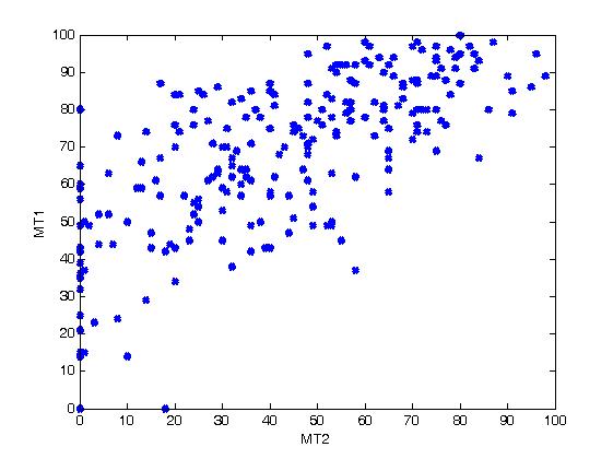 EE301 MT1 and MT2 Results Fall2008/9